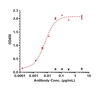 TREM1/CD354 Antibody