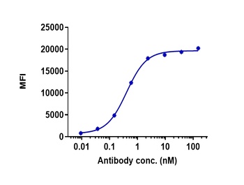 TREM1/CD354 Antibody