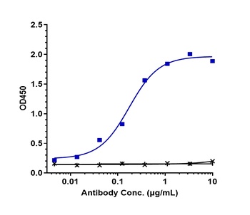 CXCR3 / GPR9 / CD183 Reference Antibody
