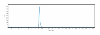 Integrin b1/ITGB1/CD29 Antibody