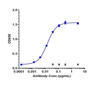 PDGFRA/CD140a Antibody