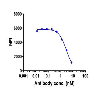IL-5 Antibody