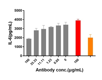 IL-31Ra Antibody