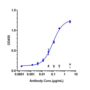 ICOS/CD278 Antibody
