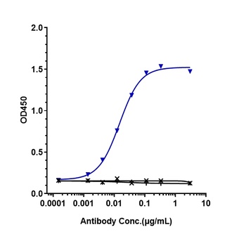 PDCD1/PD-1/CD279 Antibody
