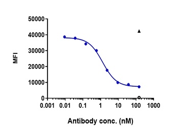 IL-6Ra/CD126 Antibody
