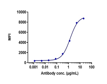 CTLA-4/CD152 Antibody