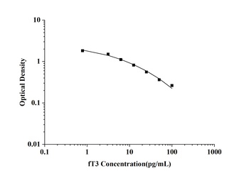 General Free Triiodothyronine (fT3) ELISA Kit