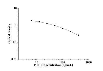 General Pentosidine (PTD) ELISA Kit