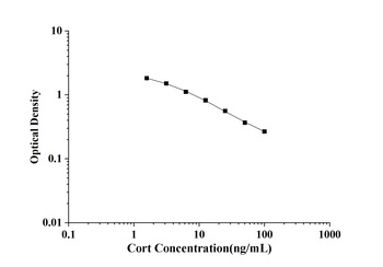 General Corticosterone (Cort) ELISA Kit