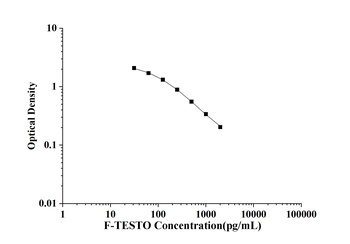 General FreeTestosterone (F-TESTO) ELISA Kit