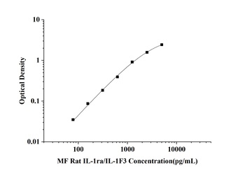 Rat Interleukin 1 Receptor Antagonist (IL-1ra/IL-1F3) Microsample Fast ELISA Kit