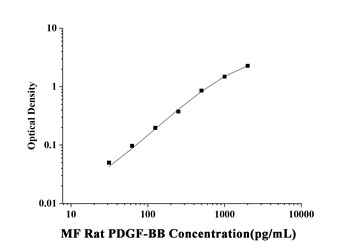 Rat Platelet Derived Growth Factor BB (PDGF-BB) Microsample Fast ELISA Kit