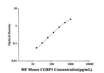 Mouse Calcitonin Gene Related Peptide 1 (CGRP1) Microsample Fast ELISA Kit