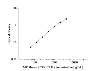 Mouse Eosinophil Chemotactic Factor (ECF/CCL11) Microsample Fast ELISA Kit