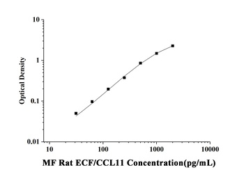 Rat Eosinophil Chemotactic Factor (ECF/CCL11) Microsample Fast ELISA Kit