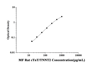 Rat Troponin T Type 2, Cardiac (cTnT/TNNT2) Microsample Fast ELISA Kit