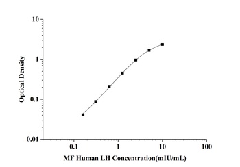 Human Luteinizing Hormone (LH) Microsample Fast ELISA Kit
