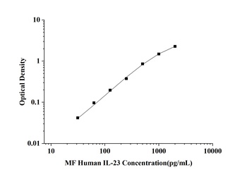 Human Interleukin 23 (IL-23) Microsample Fast ELISA Kit