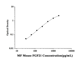 Mouse Fibroblast Growth Factor 21 (FGF21) Microsample Fast ELISA Kit