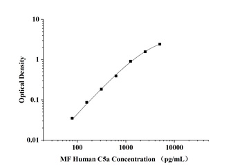 Human Complement Component 5a (C5a) Microsample Fast ELISA Kit