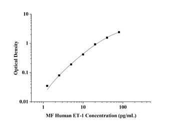 Human Endothelin 1 (ET-1) Microsample Fast ELISA Kit
