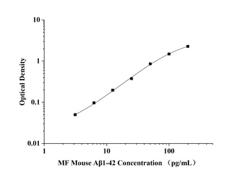 Mouse Amyloid Beta 1-42 (Aβ1-42) Microsample Fast ELISA Kit