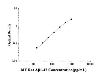 Rat Amyloid Beta 1-42 (Aβ1-42) Microsample Fast ELISA Kit
