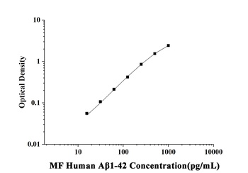 Human Amyloid Beta 1-42 (Aβ1-42) Microsample Fast ELISA Kit