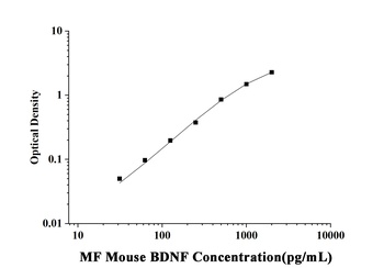 Mouse Brain Derived Neurotrophic Factor (BDNF) Microsample Fast ELISA Kit