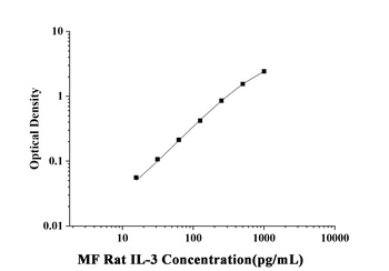 Rat Interleukin 3 (IL-3) Microsample Fast ELISA Kit