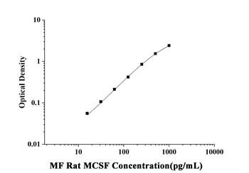 Rat Macrophage Colony Stimulating Factor 1 (MCSF) Microsample Fast ELISA Kit