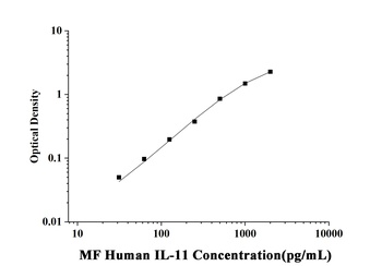 Human Interleukin 11 (IL-11) Microsample Fast ELISA Kit