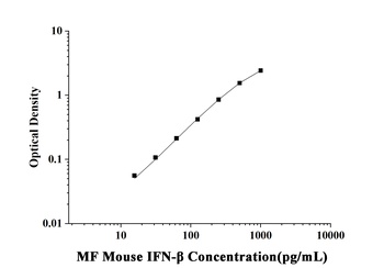 Mouse Interferon Beta (IFN-β) Microsample Fast ELISA Kit