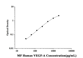Human Vascular Endothelial Cell Growth Factor A (VEGF-A) Microsample Fast ELISA Kit