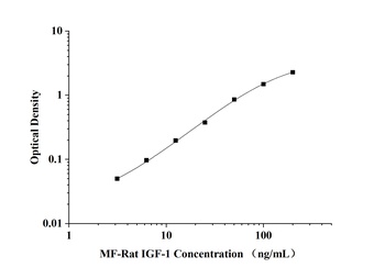 Rat Insulin-like Growth Factor 1 (IGF-1) Microsample Fast ELISA Kit