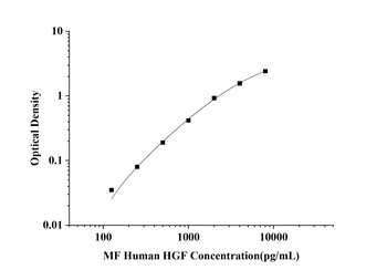 Human Hepatocyte Growth Factor (HGF) Microsample Fast ELISA Kit