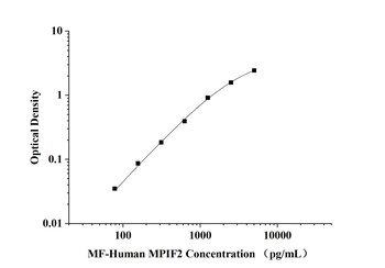 Human Myeloid Progenitor Inhibitory Factor 2 (MPIF2) Microsample Fast ELISA Kit
