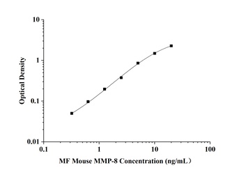 Mouse Matrix Metalloproteinase 8 (MMP-8) Microsample Fast ELISA Kit