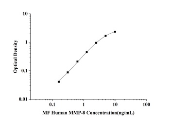 Human Matrix Metalloproteinase 8 (MMP-8) Microsample Fast ELISA Kit