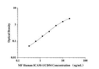 Human intercellular adhesion molecule 1 (ICAM-1/CD54) Microsample Fast ELISA Kit