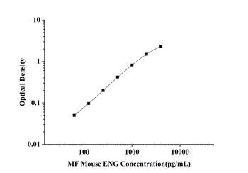 Mouse Endoglin (ENG) Microsample Fast ELISA Kit