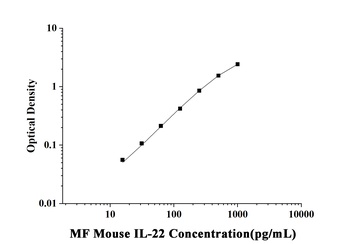 Mouse Interleukin 22 (IL-22) Microsample Fast ELISA Kit