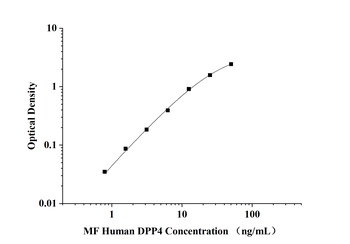 Human Dipeptidyl Peptidase Ⅳ (DPP4) Microsample Fast ELISA Kit