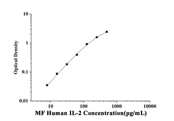 Human Interleukin 2 (IL-2) Microsample Fast ELISA Kit