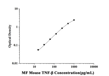 Mouse Tumor Necrosis Factor Beta (TNF-β) Microsample Fast ELISA Kit
