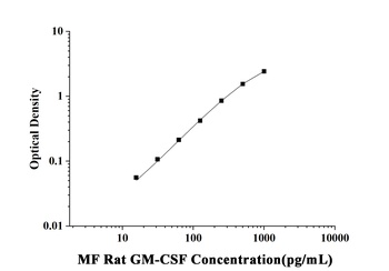 Rat Granulocyte-Macrophage Colony Stimulating Factor (GM-CSF) Microsample Fast ELISA Kit