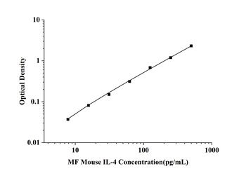 Mouse Interleukin 4 (IL-4) Microsample Fast ELISA Kit