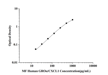 Human Growth Regulated Oncogene Alpha (GROα/CXCL1) Microsample Fast ELISA Kit