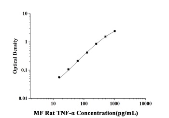 Rat Tumor Necrosis Factor Alpha (TNF-α) Microsample Fast ELISA Kit